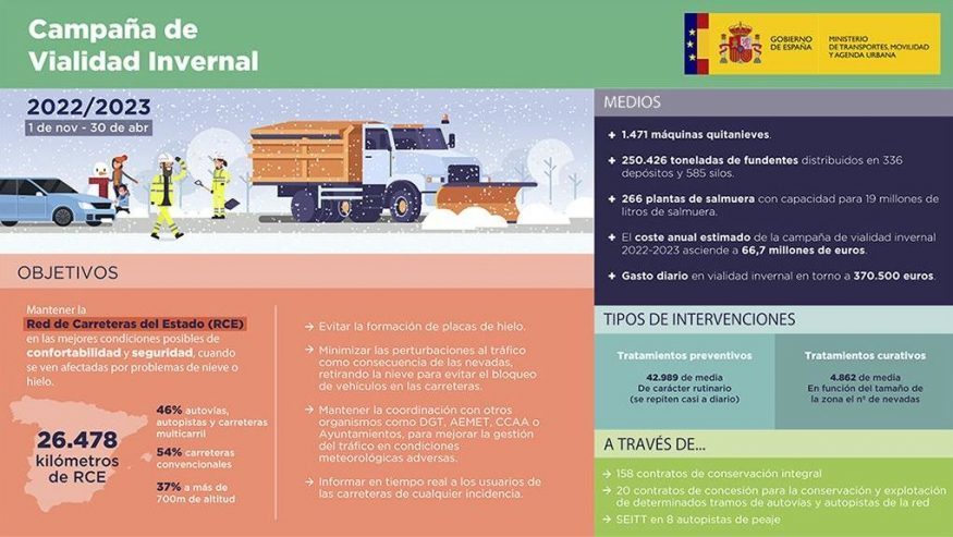1.471 quitanieves y 250.426 toneladas de fundentes para la campaña de vialidad invernal