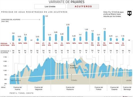  /></p><p>El abogado de la Plataforma de Entidades Locales Menores, Carlos González-Antón, fue quien encabezó la reciente reunión de la que se extrajo la información de estos primeros pasos de CHD.<strong> En la reunión quedó claro que exigirán que el Ministerio</strong>, a través de este gestor de la cuenca afectada, tome medidas, castigue a los culpables de unas obras que no contaron con los informes detallados previos para evitar el desastre. Pero también, pedirán que los responsables de los daños se encarguen de impulsar la restauración integral de todos los cauces, fuentes y acuíferos perdidos.</p><p>Cabe destacar que <strong>la obra del mayor 'robo' oficial de agua documentado en toda Europa</strong> supone el trasvase anual de 12 hectómetros cúbicos procedentes de ríos, arroyos y acuíferos de la provincia de León hacia Asturias. Esto hace un cauce constante de agua con el que se llenarían 2,2 veces cada año el cercano embalse de Casares de Arbas, <strong>a razón de 350 litros por segundo:</strong> todo un río que corre paralelo a los túneles por los que se espera desde hace diez años que el AVE circule hasta a 250 kilómetros por hora.</p><p>También cabe recordar que CHD toma ahora, hace meses, las primeras medidas que tampoco detalla cuando el primer punto de rotura de un importante acuífero en la zona data ya <strong>del 24 de noviembre de 2005, por el trabajo de una tuneladora</strong> de uno de los tramos en que se dividió una obra que, por otro lado, sigue siendo polémica por duplicar ya casi el coste inicial previsto de 1.900 millones de euros, retrasarse por espacio de cinco años sobre las fechas oficiales, costar más que la ampliación del Canal de Panamá o no tener aún fecha de solución de las humedades, los desprendimientos para que de una vez el AVE pueda circular entre uno y otro lado de la Cordillera.</p><p><strong>Los daños, uno a uno</strong></p><p>El informe interno del libro 'Los túneles de Pajares' hacía en 2009 un recuento que mareaba, reconociendo la gravedad: <strong>13 fuentes y manantiales leoneses perdieron casi toda o toda su agua</strong> (Fuente Vieja de Beberino; manantial de Rabocán; fuente de Cabornera; abrevadero de Cabornera; manantial El Robleo; manantial El Machaico; fuente de Las Cangas; fuente Pingamiecha; fuente El Riesco; fuente de Los Ladrones; fuente Merienda; fuente Los Cerraones; y fontón El Viso y otros).</p><p><img data-src=