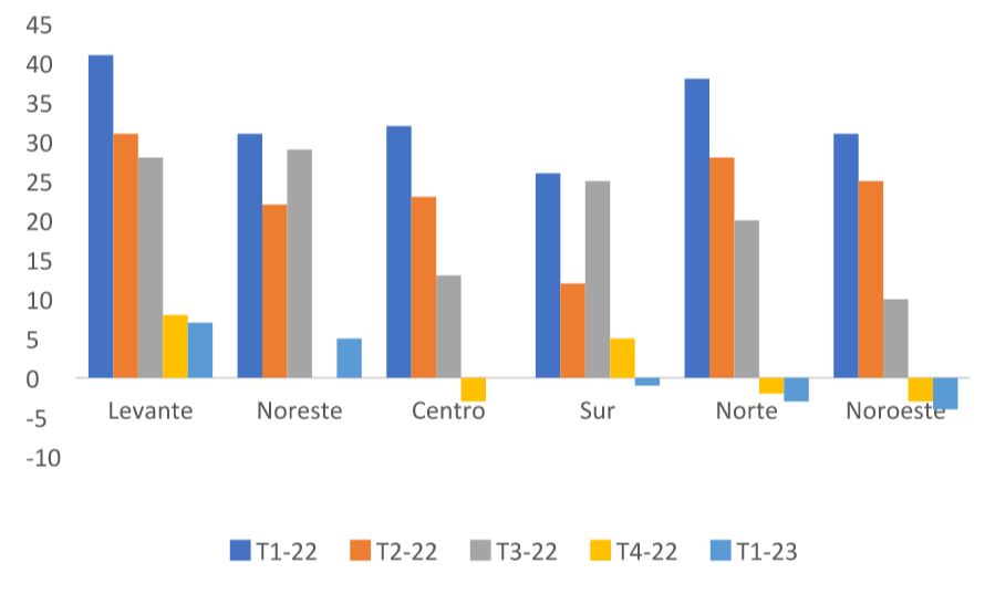Gráfico: Evolución de la intención de contratación por zonas