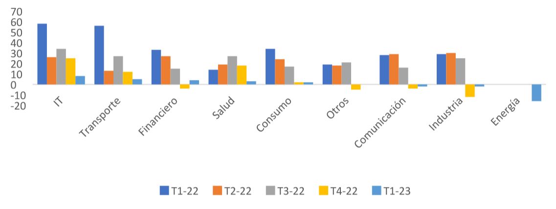 Gráfico: Evolución de la intención de contratación por sectores
