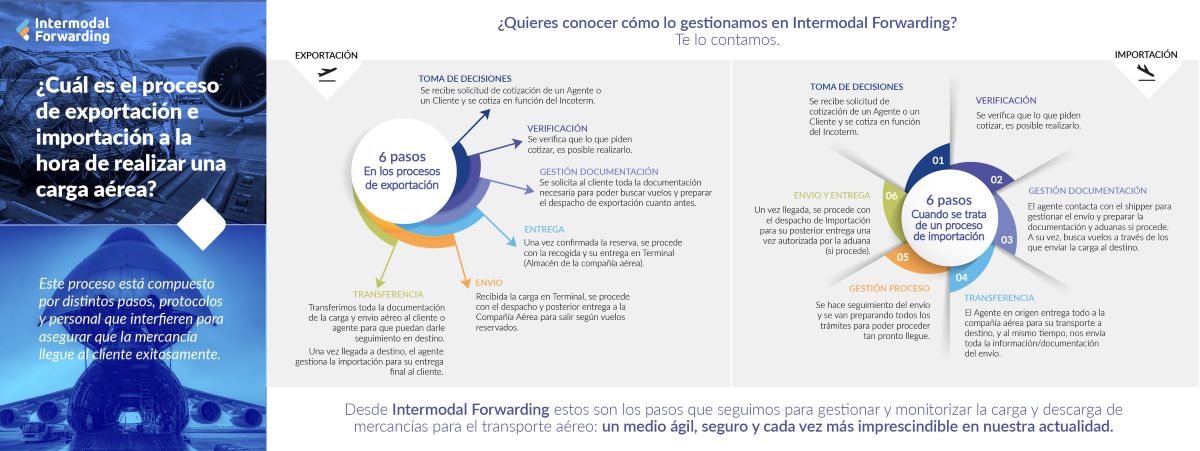 Foto: Intermodal Forwarding