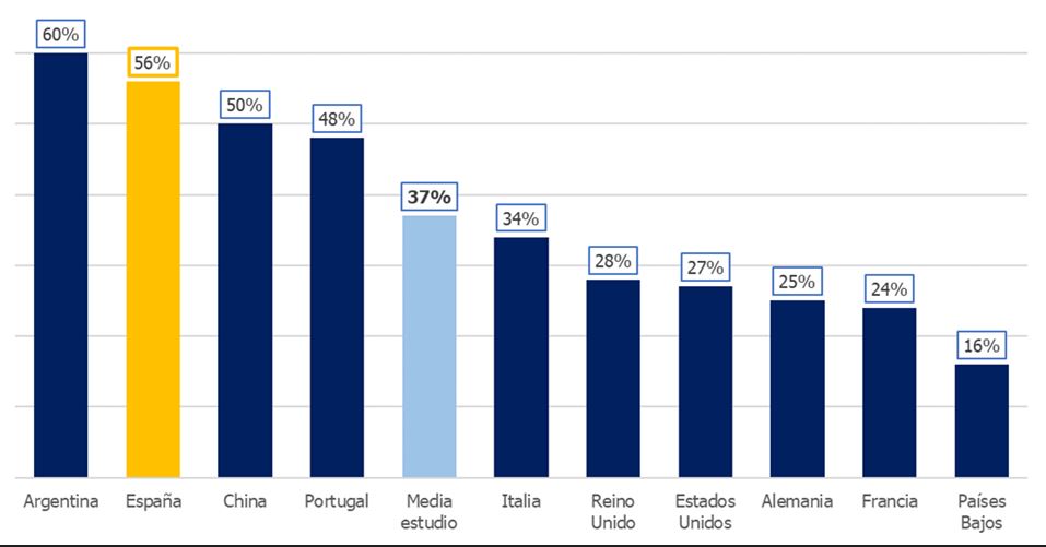 Fuente: Randstad a partir de datos de Randstad Workmonitor