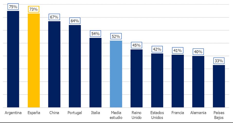 Fuente: Randstad a partir de datos de Randstad Workmonitor