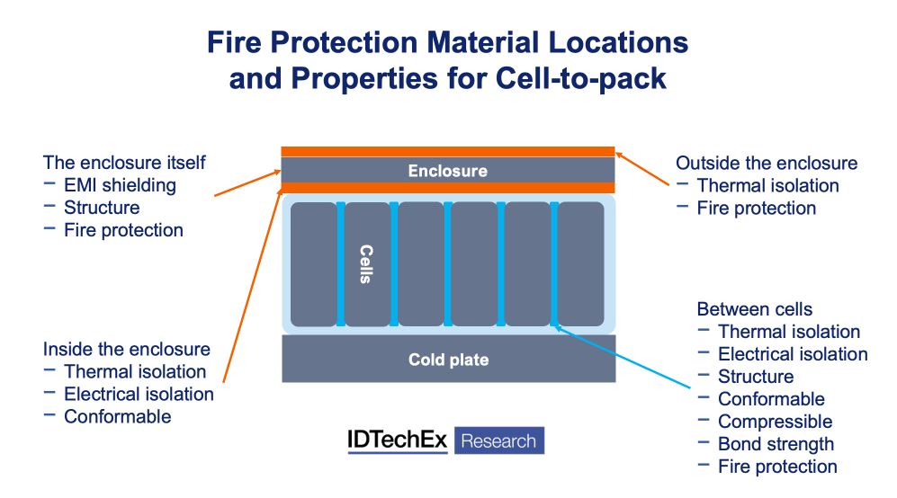 Varias ubicaciones y requisitos para materiales de protección contra incendios en un diseño de celda a paquete. Fuente: IDTechEx - "Materiales de protección contra incendios para baterías de vehículos eléctricos 2023-2033"