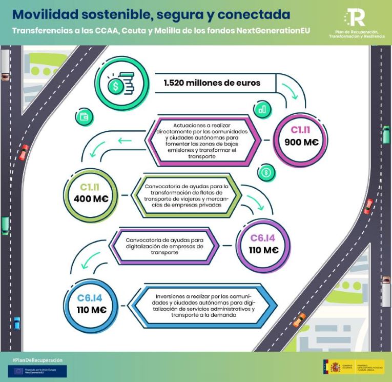 Infografía - Ministerio de Transportes, Movilidad y Agenda Urbana.