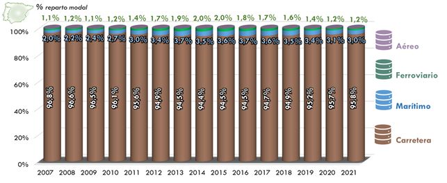 Estadísticas de tranporte multimodal