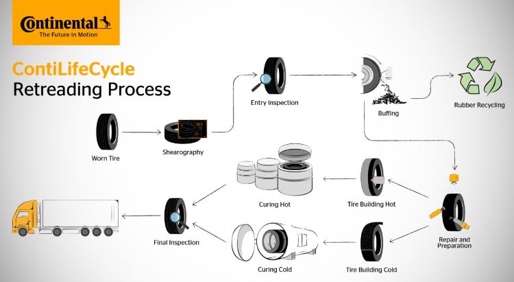 Proceso de recauchutado de neumáticos para camiones y autobuses. Continental
