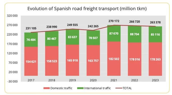 Fuente: Ministerio de Transporte y Movilidad Sostenible (MTMS). Los cambios porcentuales son interanuales.
