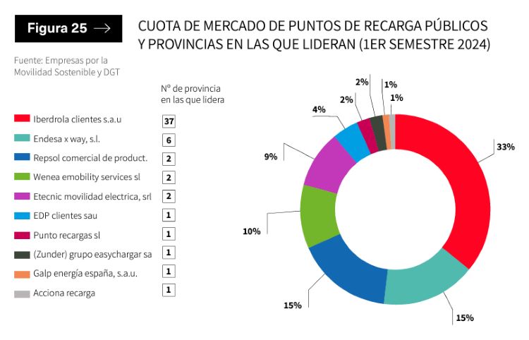 Fuente: IV Informe OBS sobre Movilidad Eléctrica en España