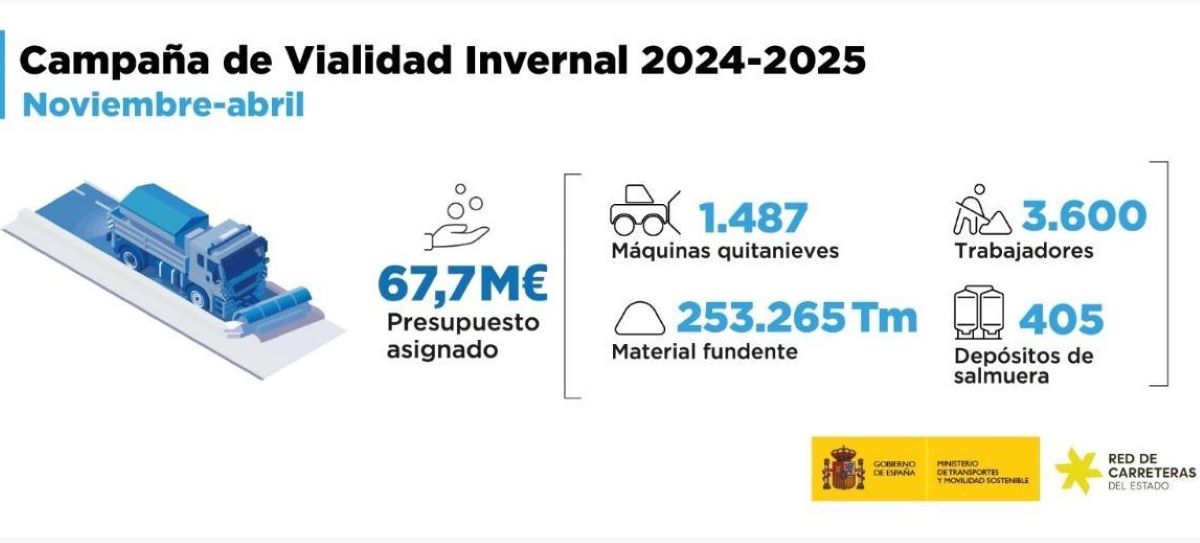 Ministerio de Transportes y Movilidad Sostenible
