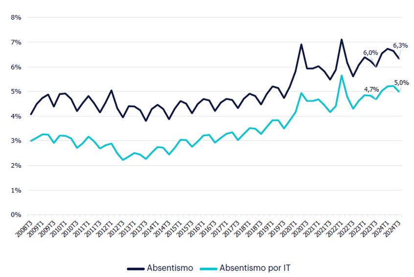 [Evolución del absentismo. Fuente Randstad Research e INE]