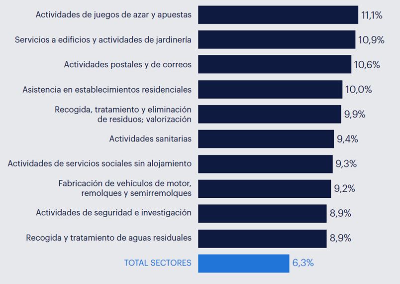 [Top 10 sectores con mayor absentismo. Tercer trimestre 2024. Fuente Randstad Research e INE]
