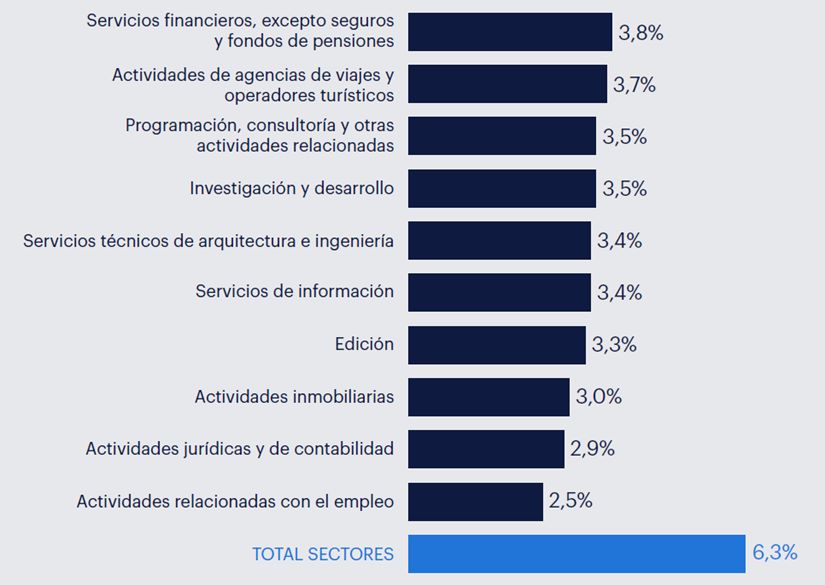 [Top sectores con menor absentismo. Fuente Randstad Research e INE]