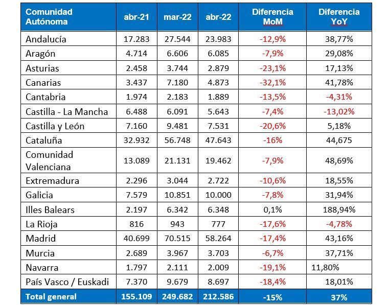 En abril se registraron más 212.000 vacantes de empleo, un 37% más que en 2021