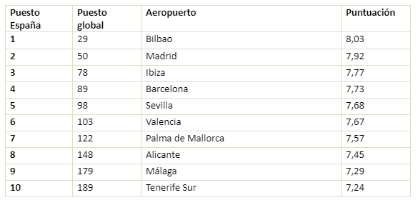 AirHelp Score_aeropuertos nacionales