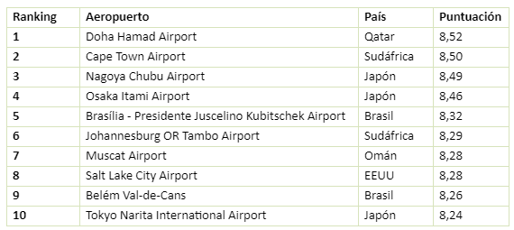 AirHelp Score_listado internacional
