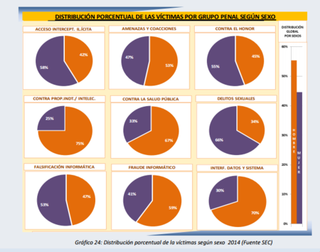Distribucion Delitos