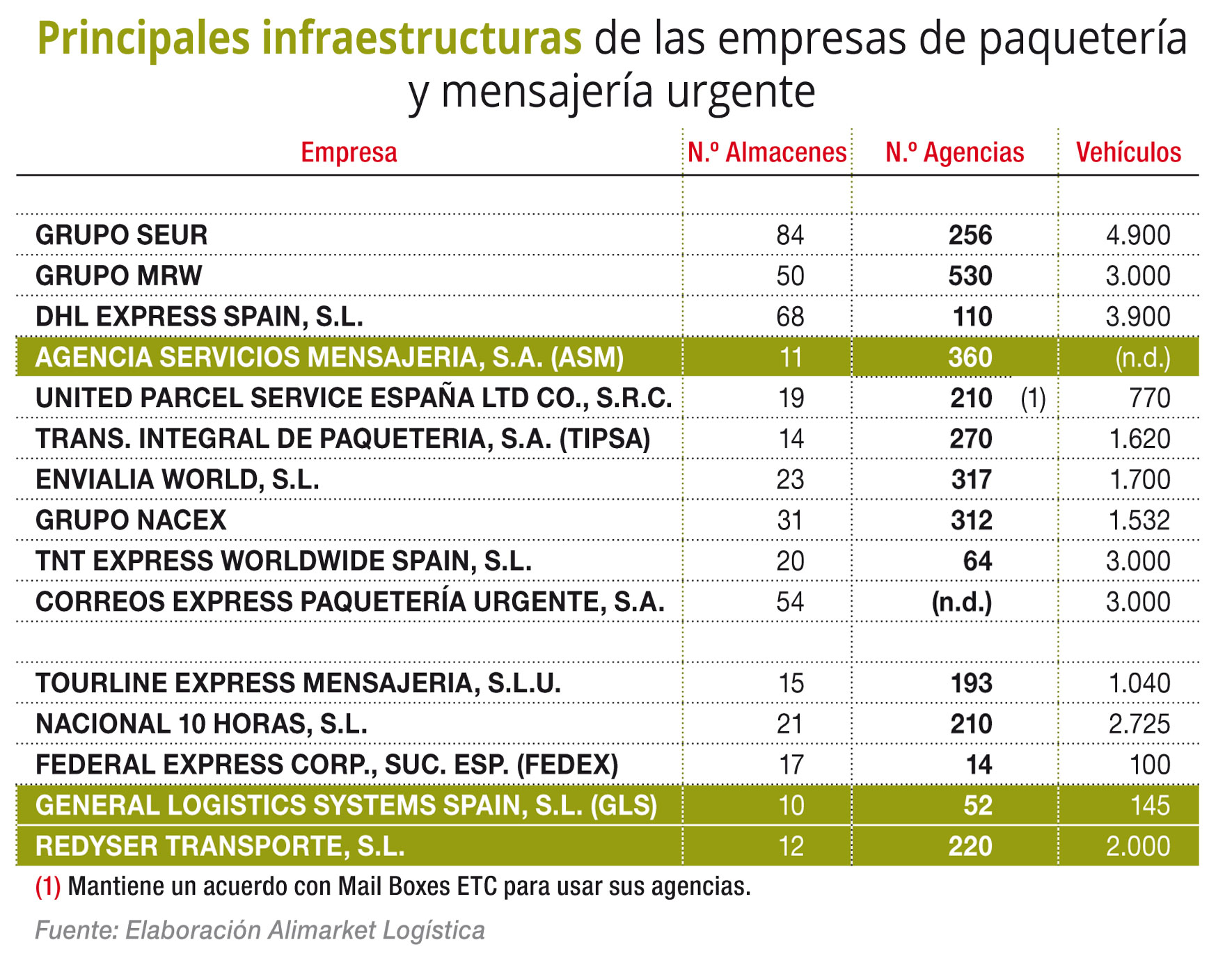 Principales infraestructuras de las empresas de paquetería y mensajería urgente</p><p>» /></p><p> </p><p> </p><p> </p><p><strong>El sector del transporte urgente se estrecha</strong></p><p>Con la compra de Redyser, el número de empresas que compiten en el sector de transporte urgente -de modo independiente- se ha reducido a algo menos de veinte operadores relevantes. De ellos, cabe destacar que cuatro ( Seur , DHL , GLS y Correos Express ) pertenecen a los servicios postales de diferentes países (Seur-La Poste; DHL-Deutsche Post; GLS-Royal Mail; y Correos Express-Correos). Además, de las diez primeras, solo MRW , Tipsa , Envialia y Correos cuentan con capital nacional mayoritario. Fuente original:   <a href=