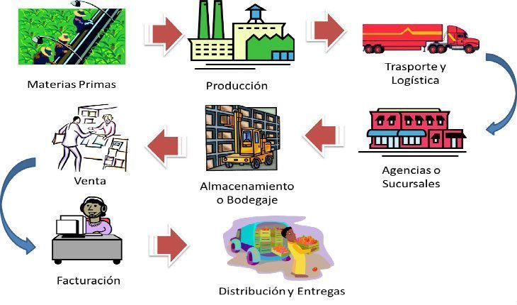 Imagen de la cadena de suministro