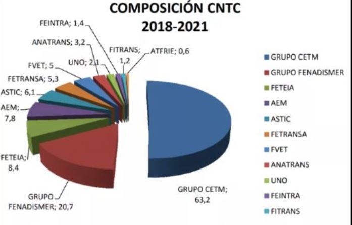 Composición del CNTC