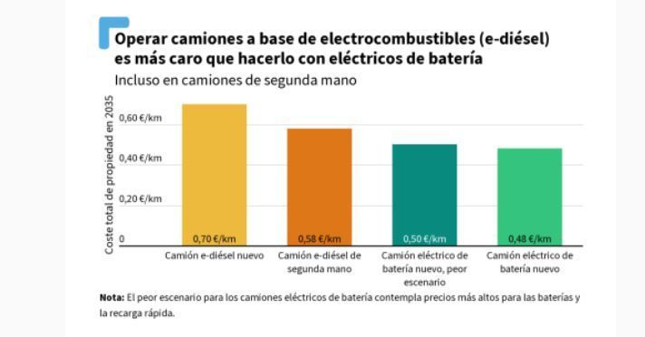 Tener un camión convencional con electro-diésel es un 47% más caro que uno eléctrico de batería