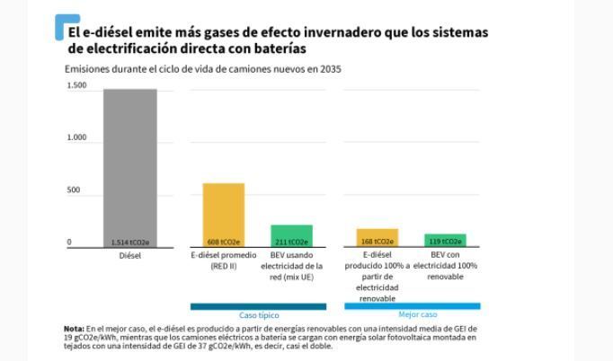 Tener un camión convencional con electro-diésel es un 47% más caro que uno eléctrico de batería
