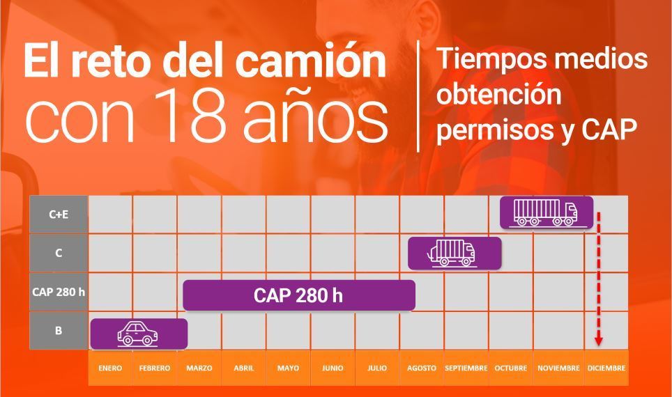 Conducir un camión a los 18 años