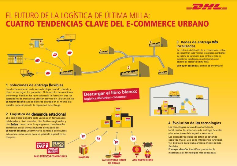 Etiqueta de DHL