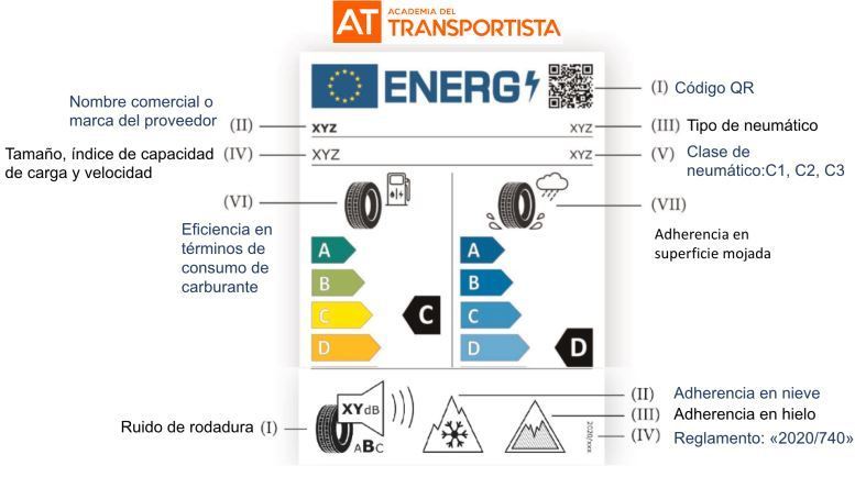 Imagen del nuevo etiquetado de los neumáticos