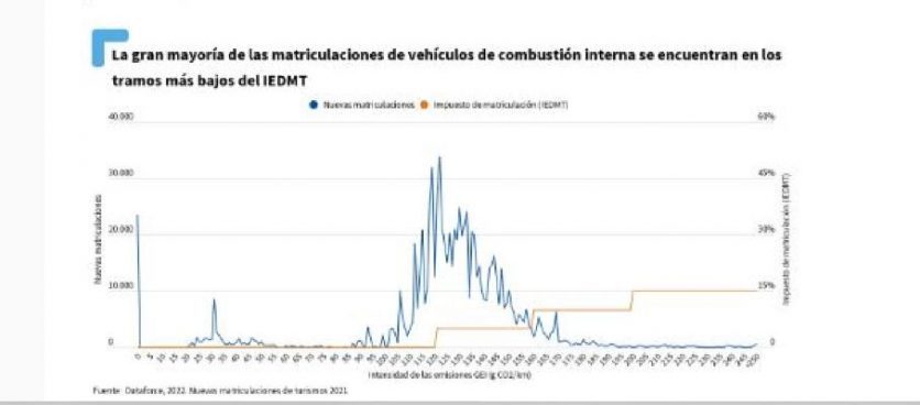 Fiscalidad de los vehículos en España o donde quien contamina no paga
