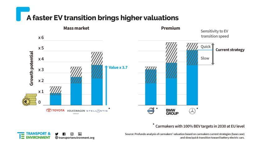 Una incorporación más rápida a los vehículos eléctricos incrementaría los beneficios de los fabricantes