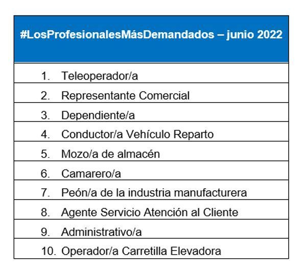 InfoJobs registra más de 270.000 puestos de trabajo en junio, un 28% más que el año pasado