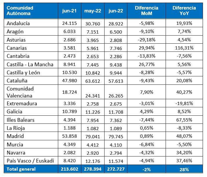 InfoJobs registra más de 270.000 puestos de trabajo en junio, un 28% más que el año pasado
