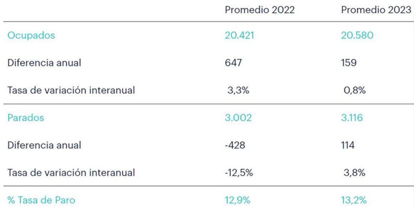 Randstad prevé un 2023 marcado por la moderación laboral: 20,6 millones de ocupados y un paro del 13,2% 