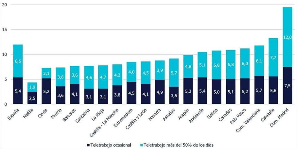 Randstad prevé un 2023 marcado por la moderación laboral: 20,6 millones de ocupados y un paro del 13,2% 