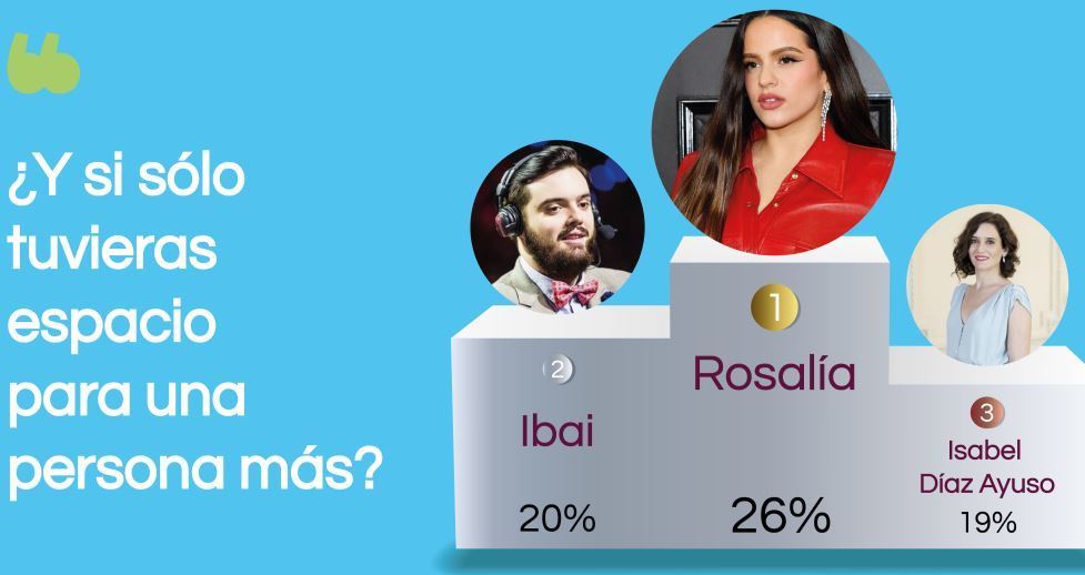 Rosalía, Ibai y Ayuso, los preferidos por los usuarios de BlaBlaCar para compartir viaje