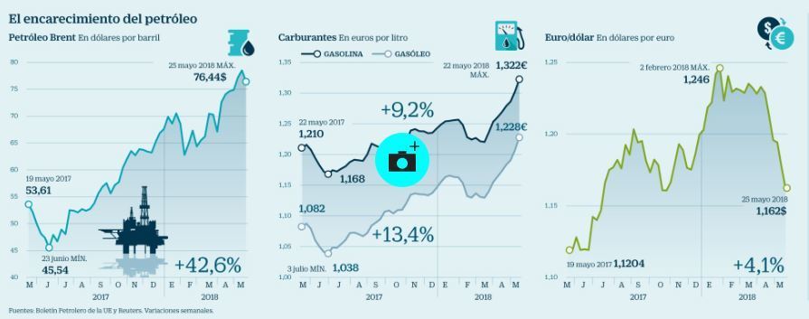 Infografía de la subida del petróleo