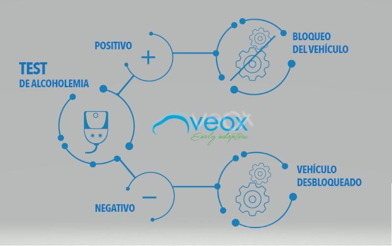 Esquema del funcionamiento de Veolock