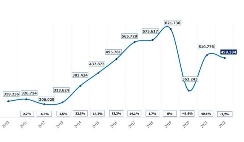 El verano de la reforma laboral generará medio millón de contratos