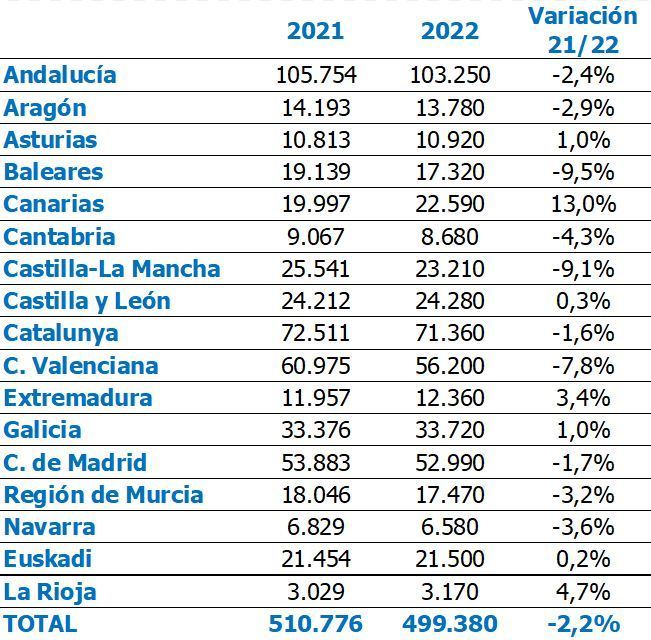 El verano de la reforma laboral generará medio millón de contratos