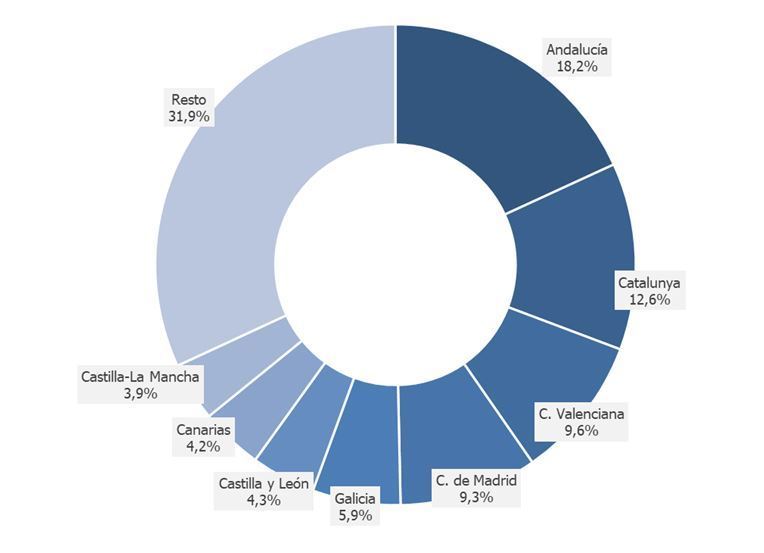 El verano de la reforma laboral generará medio millón de contratos