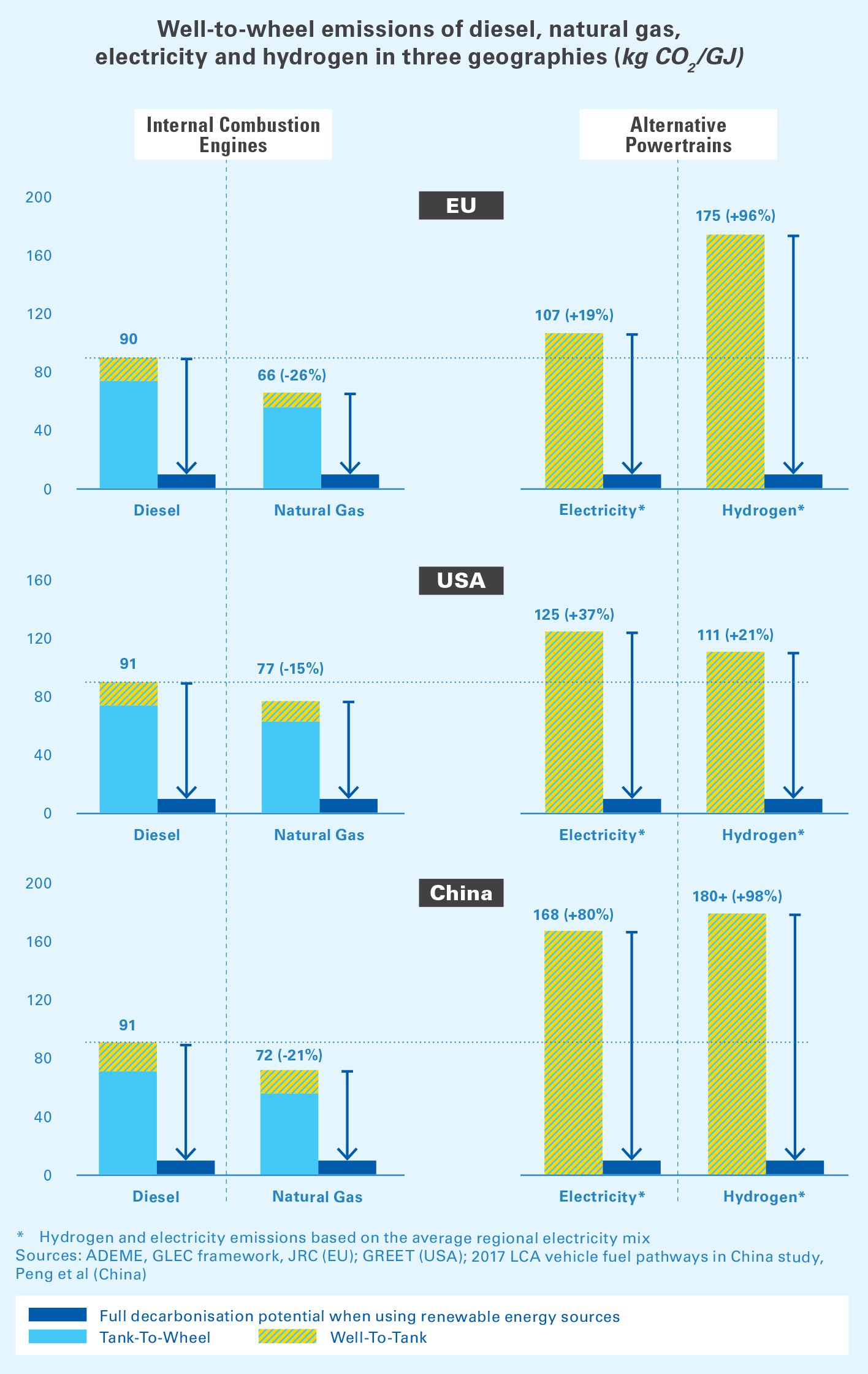 Emisiones de pozo a rueda de diésel, gas natural, electricidad e hidrógeno en tres geografías