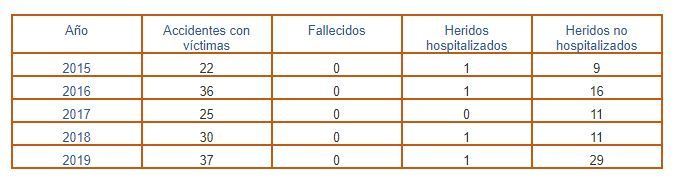 Transporte escolar: el modo de transporte más seguro 