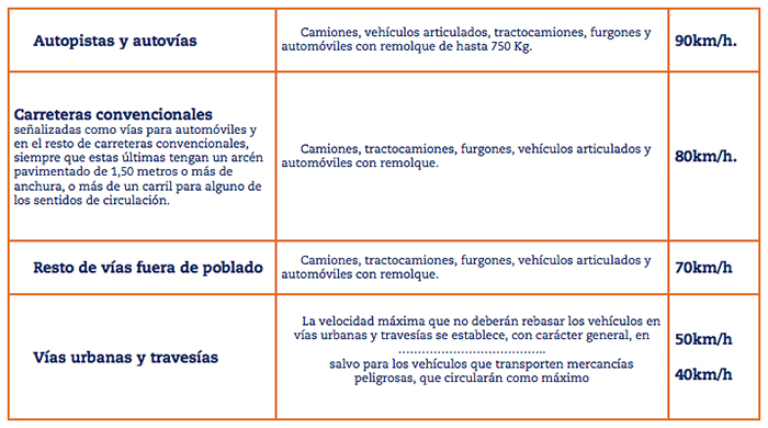 /></p><p>El Reglamento General de Circulación establece la velocidad máxima a la que deben circular camiones y furgonetas.</p><p>Otra de las medidas adoptadas para reducir la siniestralidad de este tipo de vehículos es la discriminación que hacen los radares por tipo de vehículo que ha cometido la infracción para sancionar en función de la limitación específica aplicable a cada uno.</p><p>Además, todas las infracciones captadas por los radares móviles en los que no se produzca parada para la identificación del conductor, se tramitarán en el centro Estrada, donde además de la infracción por velocidad se comprobará si el vehículo infractor dispone de ITV en regla y seguro obligatorio en vigor.</p><p><strong>El caso especial de las furgonetas</strong></p><p>Conducir una furgoneta no es lo mismo que conducir un turismo. Sus características dinámicas y de utilización hacen que tanto su conducción como su accidentalidad sea diferente.</p><p>Suelen ser utilizadas para transporte rápido de mercancías a cortas distancias, sobre todo en el ámbito urbano.</p><p>El estilo de conducción de algunos de estos vehículos se aproxima más al de un turismo que al de un vehículo pesado de transporte de mercancías.</p><p>La normativa aplicable a los vehículos pesados de transporte de mercancías no lo es a los vehículos ligeros como son las furgonetas.</p><p>El peso total de estos vehículos es 2 o 3 veces más elevado que el de un turismo, hecho que afecta a la conducción y no siempre se tiene en cuenta.</p><p>Además del peso, la correcta sujeción de la carga es vital en caso de accidente, tanto para la persona que ocasiona el accidente como para los ocupantes de los otros vehículos implicados.</p><p>Por este motivo y viendo la importancia que tiene llevar bien colocada la carga, la DGT ha editado un video informativo en el que se explica cómo se debe sujetar y colocar la mercancía que se transporte en las furgonetas.</p><p><iframe data-lazyloaded=