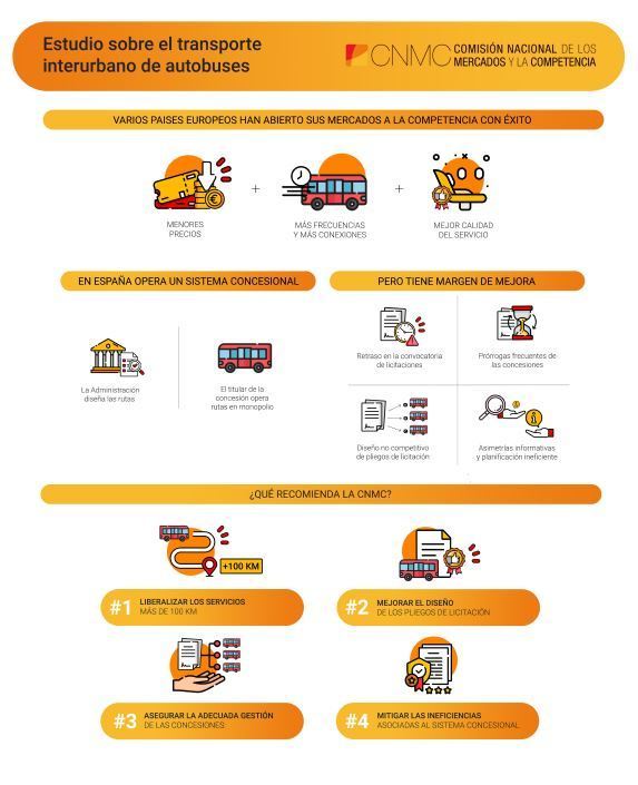 La CNMC da la razón a Anetra en sus reivindicaciones de liberalizar el transporte de viajeros