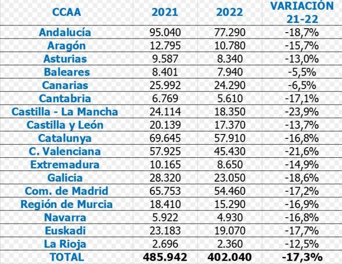La contratación en logística sufrirá un descenso del 20% en la campaña de Navidad