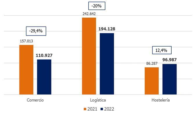 La contratación en logística sufrirá un descenso del 20% en la campaña de Navidad