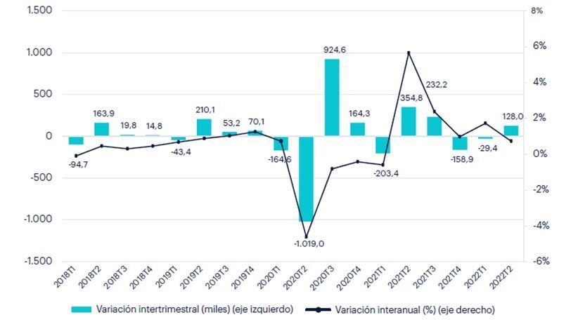 El empleo alcanza en 2022 su nivel más alto en 13 años