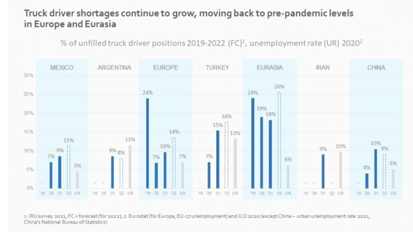 La escasez de conductores profesionales en el mundo crecerá hasta un 40% en 2022