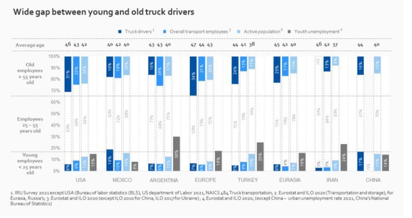 La escasez de conductores profesionales en el mundo crecerá hasta un 40% en 2022